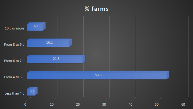 Graph 1: Milk or milk replacer fed to dairy heifers in the US