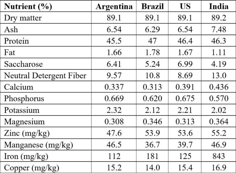 Comparison of the nutritional composition of soybean meals