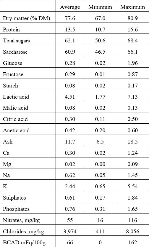 Differences in the nutritional composition of sugar cane and beet molasses