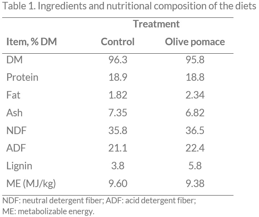 Table1 Olive pomace