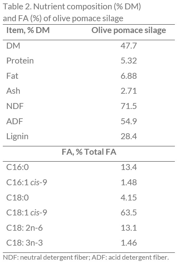 Table2 Olive pomace