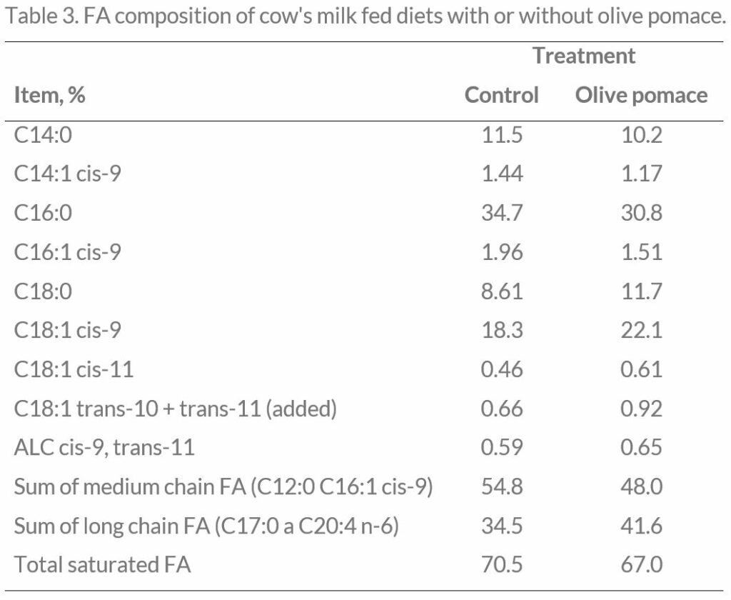 Table3 Olive pomace