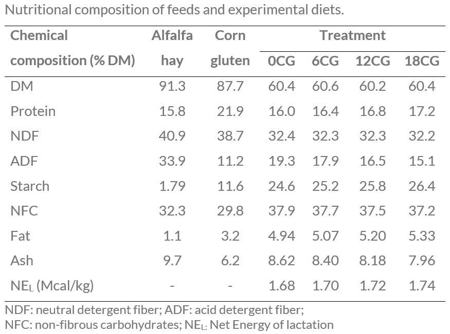 Table Nutritional composition of feeds and experimental diets