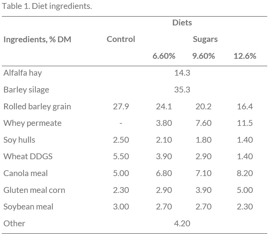 Table 1 Diet ingredients