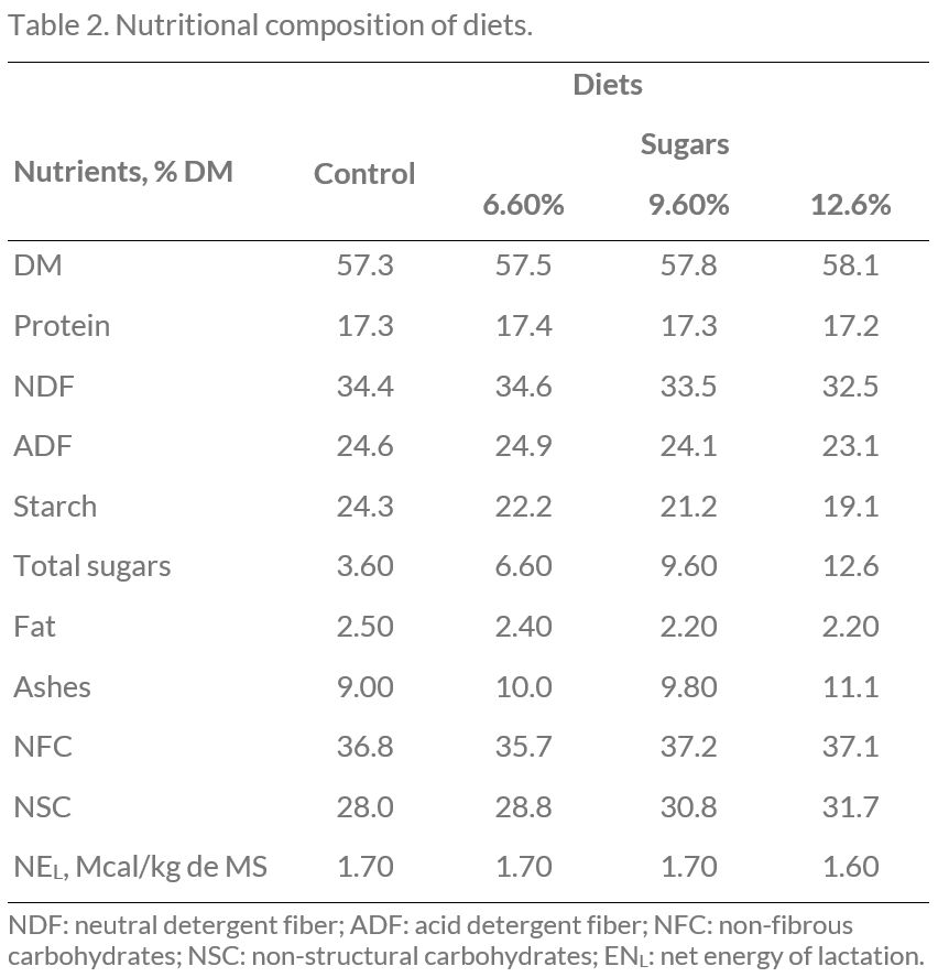 Table 2 Nutritional composition of diets