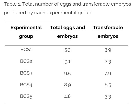 Table 1 quality of embryos